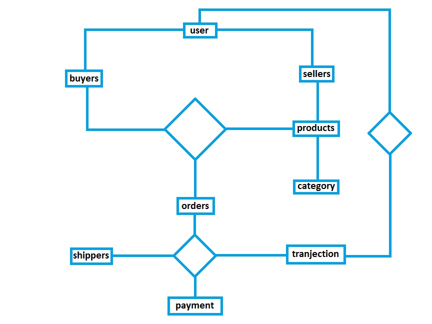 For every data base design first step is to make a entity relationship ...